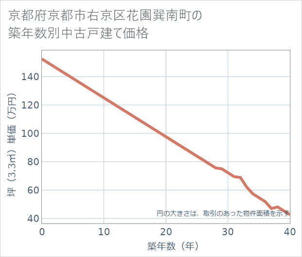 京都府京都市右京区花園巽南町の築年数別の中古戸建て坪単価