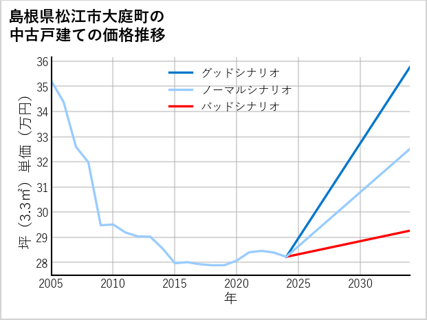 島根県松江市大庭町の中古戸建て価格推移