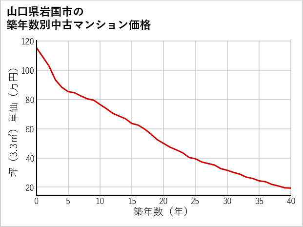 山口県岩国市の築年数別の中古マンション坪単価