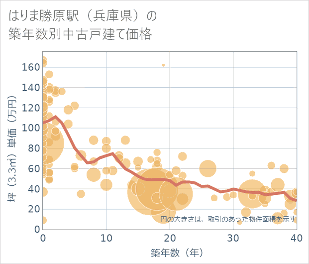 はりま勝原駅(兵庫県)の築年数別の中古戸建て坪単価