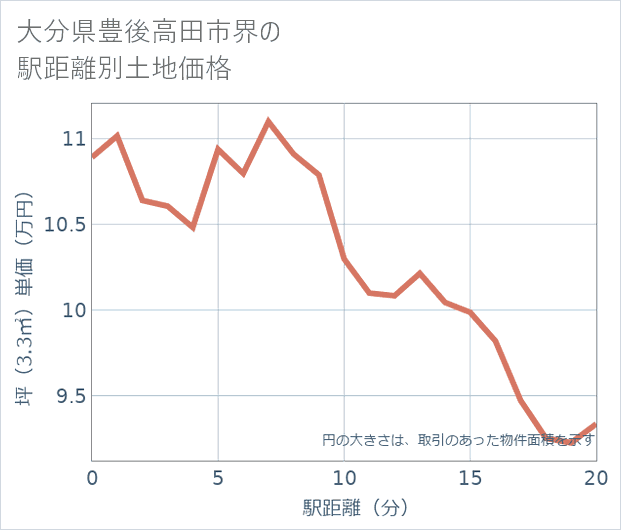 大分県豊後高田市界の徒歩距離別の土地坪単価