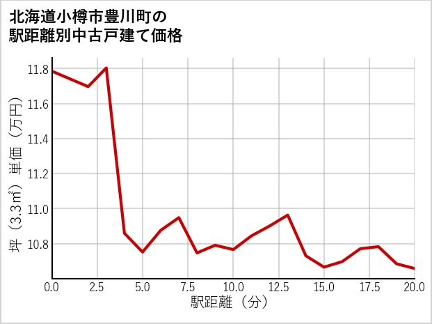北海道小樽市豊川町の徒歩距離別の中古戸建て坪単価