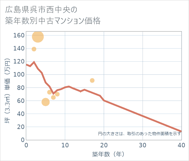 広島県呉市西中央の築年数別の中古マンション坪単価
