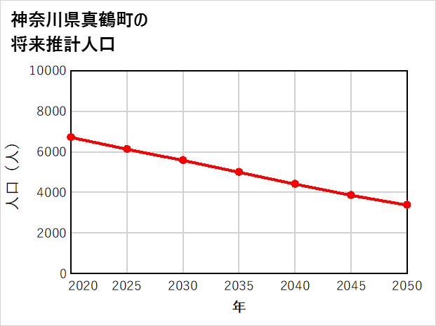 真鶴町の将来推計人口