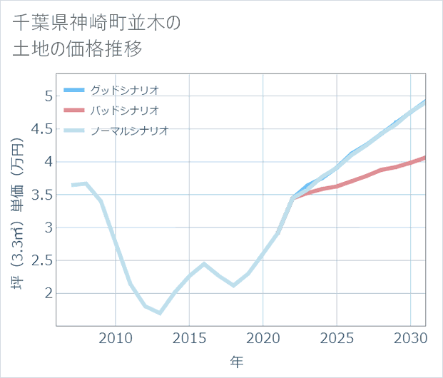 千葉県神崎町並木の土地価格推移