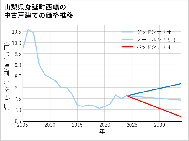 山梨県身延町西嶋の中古戸建て価格推移