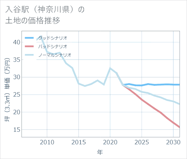 入谷駅（神奈川県）の土地価格推移