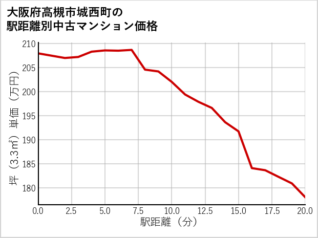 大阪府高槻市城西町の徒歩距離別の中古マンション坪単価