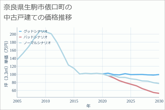 奈良県生駒市俵口町の中古戸建て価格推移