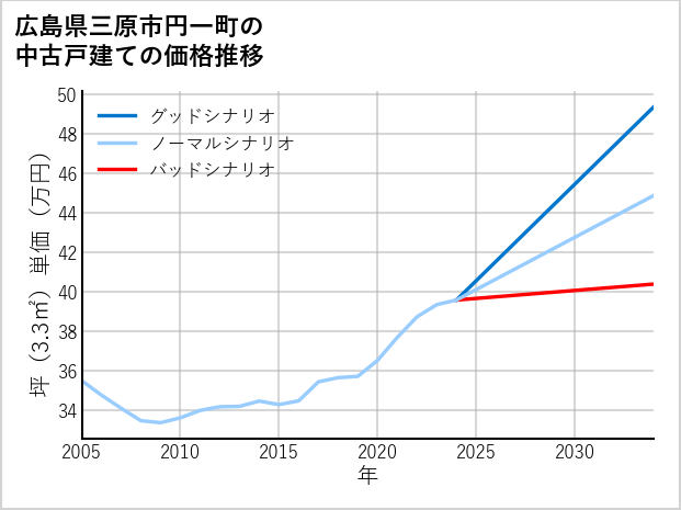 広島県三原市円一町の中古戸建て価格推移