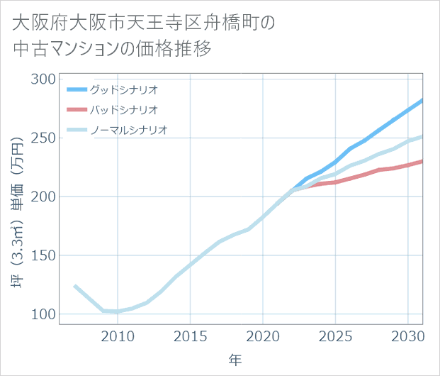 大阪府大阪市天王寺区舟橋町の中古マンション価格推移