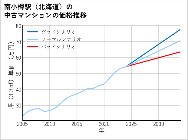 南小樽駅（北海道）の中古マンション価格推移
