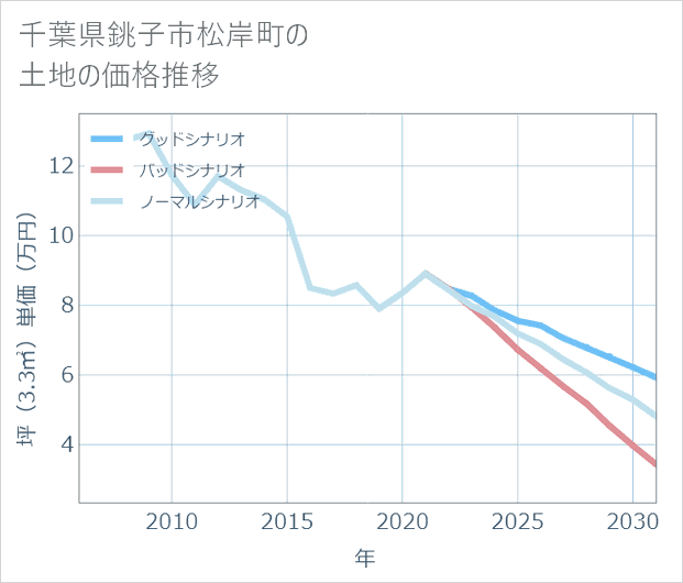 千葉県銚子市松岸町の土地価格推移