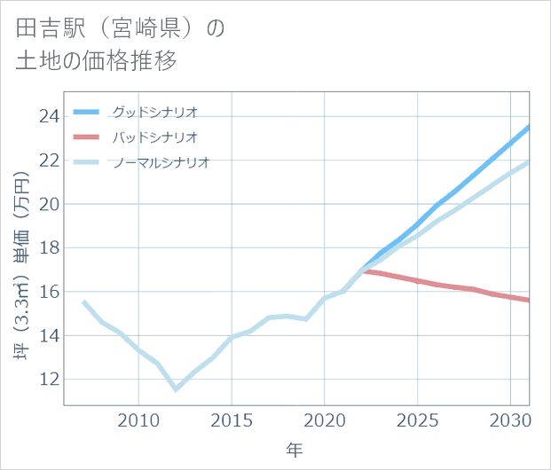 田吉駅(宮崎県)の土地価格推移