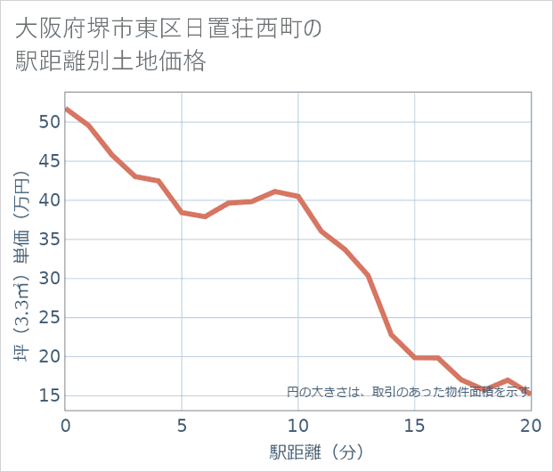 大阪府堺市東区日置荘西町の徒歩距離別の土地坪単価