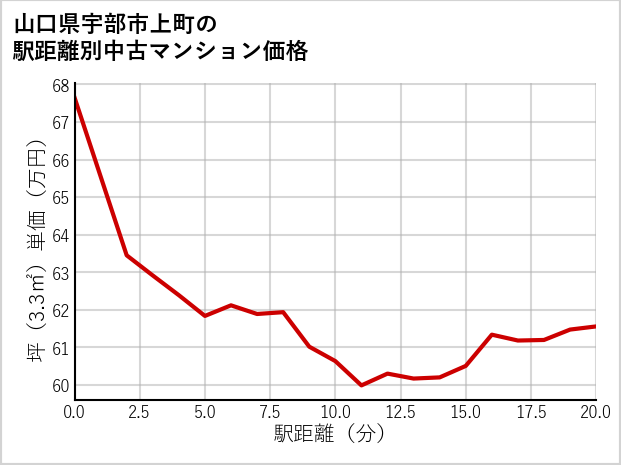 山口県宇部市上町の徒歩距離別の中古マンション坪単価