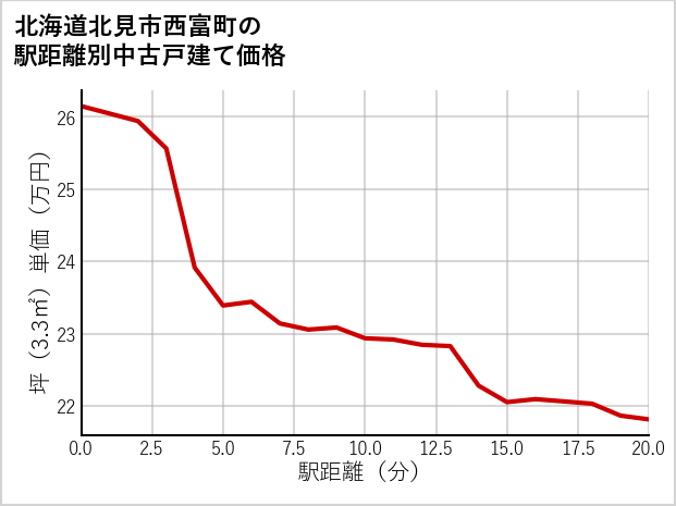 北海道北見市西富町の徒歩距離別の中古戸建て坪単価