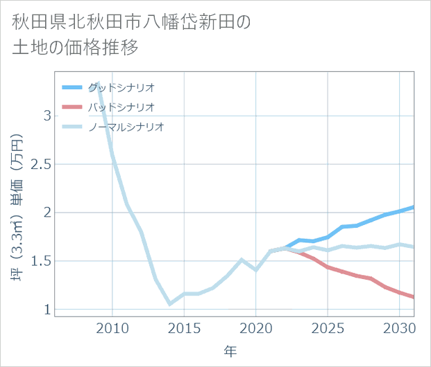 秋田県北秋田市八幡岱新田の土地価格推移
