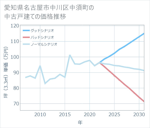 愛知県名古屋市中川区中須町の中古戸建て価格推移