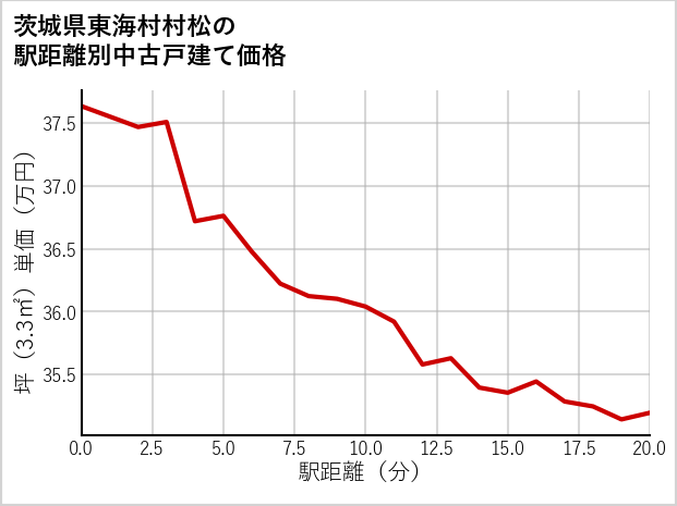 茨城県東海村村松の徒歩距離別の中古戸建て坪単価