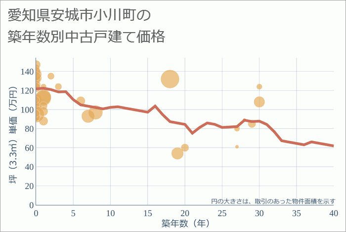 愛知県安城市小川町の築年数別の中古戸建て坪単価