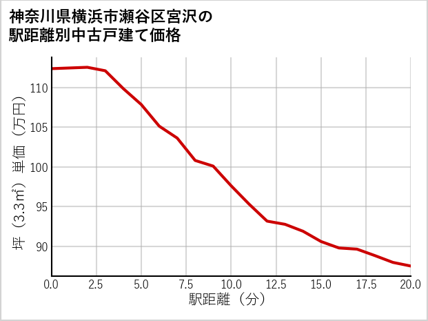 神奈川県横浜市瀬谷区宮沢の徒歩距離別の中古戸建て坪単価
