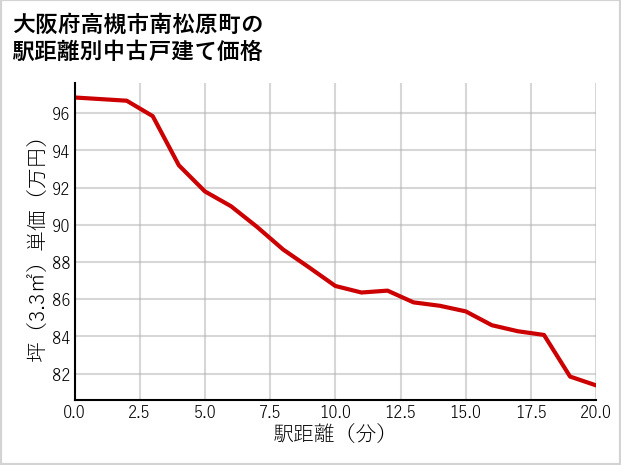 大阪府高槻市南松原町の徒歩距離別の中古戸建て坪単価