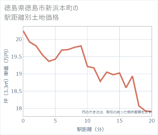 徳島県徳島市新浜本町の徒歩距離別の土地坪単価
