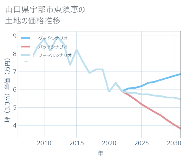 山口県宇部市東須恵の土地価格推移