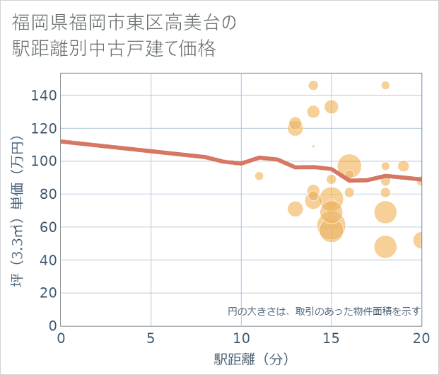 福岡県福岡市東区高美台の徒歩距離別の中古戸建て坪単価