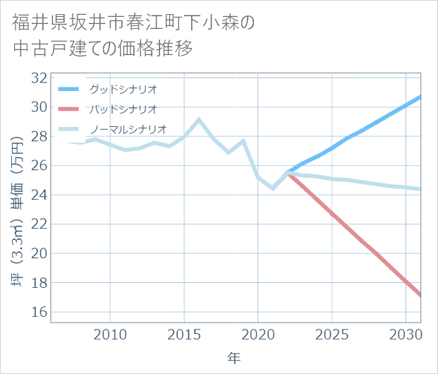 福井県坂井市春江町下小森の中古戸建て価格推移