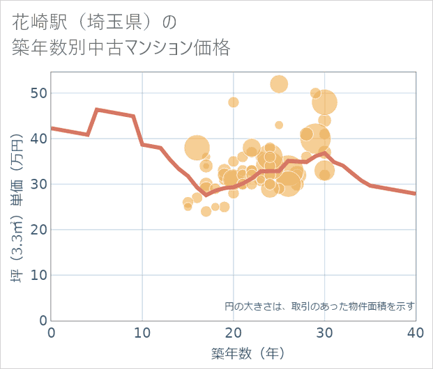 花崎駅(埼玉県)の築年数別の中古マンション坪単価