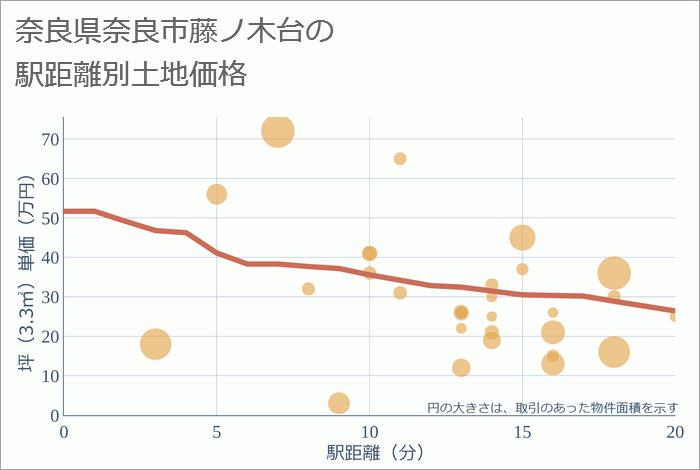 奈良県奈良市藤ノ木台の徒歩距離別の土地坪単価