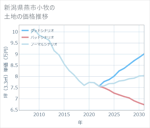 新潟県燕市小牧の土地価格推移