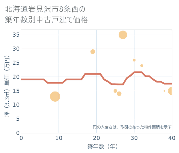 北海道岩見沢市8条西の築年数別の中古戸建て坪単価
