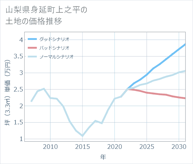 山梨県身延町上之平の土地価格推移