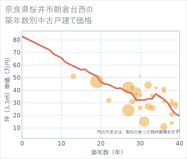 奈良県桜井市朝倉台西の築年数別の中古戸建て坪単価