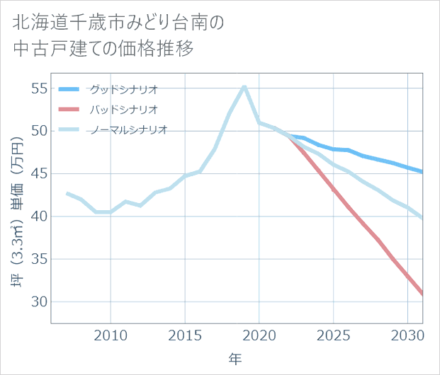 北海道千歳市みどり台南の中古戸建て価格推移