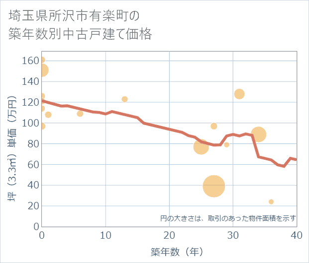 埼玉県所沢市有楽町の築年数別の中古戸建て坪単価