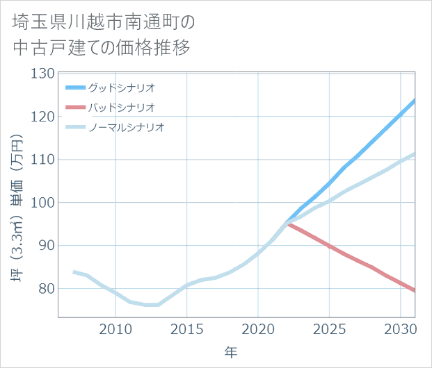 埼玉県川越市南通町の中古戸建て価格推移