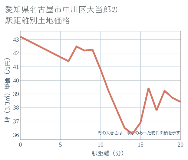 愛知県名古屋市中川区大当郎の徒歩距離別の土地坪単価