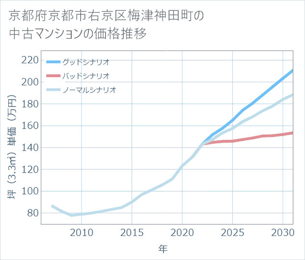 京都府京都市右京区梅津神田町の中古マンション価格推移