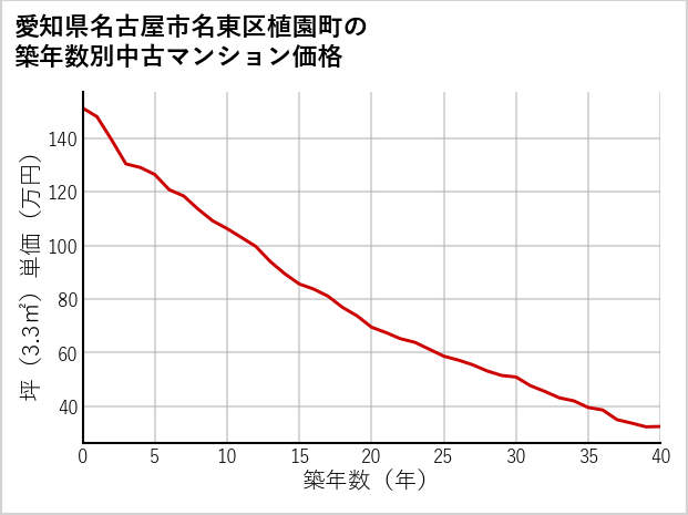 愛知県名古屋市名東区植園町の築年数別の中古マンション坪単価