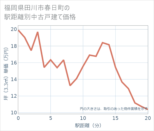 福岡県田川市春日町の徒歩距離別の中古戸建て坪単価