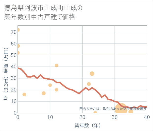 徳島県阿波市土成町土成の築年数別の中古戸建て坪単価