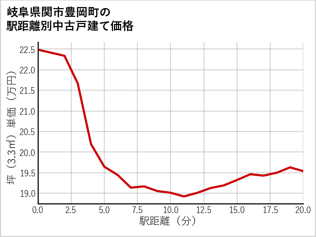 岐阜県関市豊岡町の徒歩距離別の中古戸建て坪単価