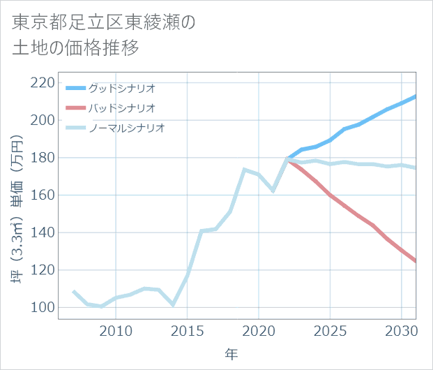 東京都足立区東綾瀬の土地価格推移