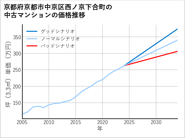 京都府京都市中京区西ノ京下合町の中古マンション価格推移