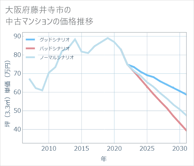 大阪府藤井寺市の中古マンション価格推移