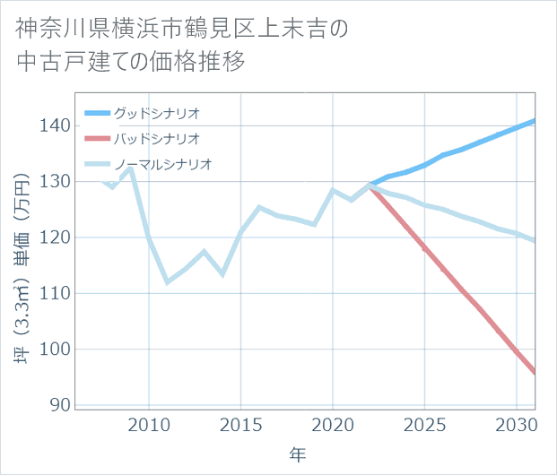 神奈川県横浜市鶴見区上末吉の中古戸建て価格推移